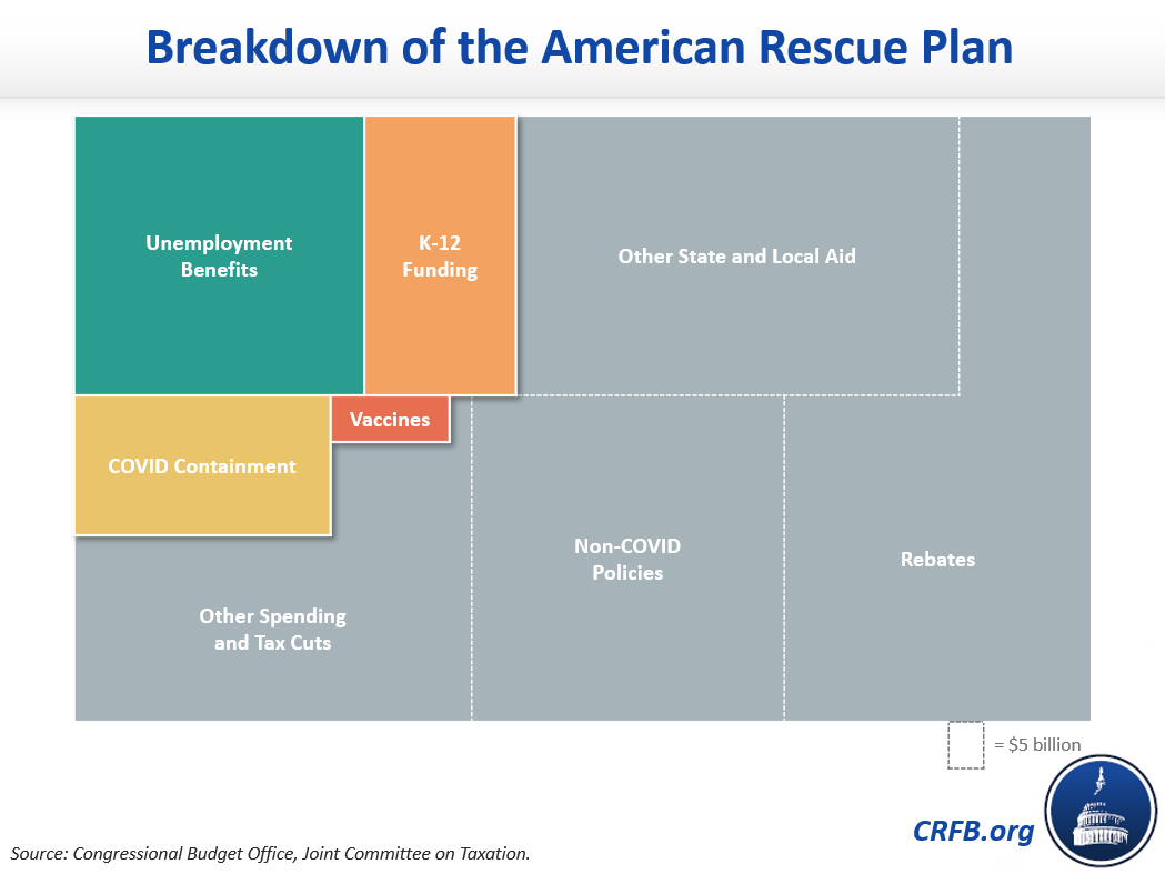 four-key-elements-of-the-american-rescue-plan-committee-for-a-responsible-federal-budget